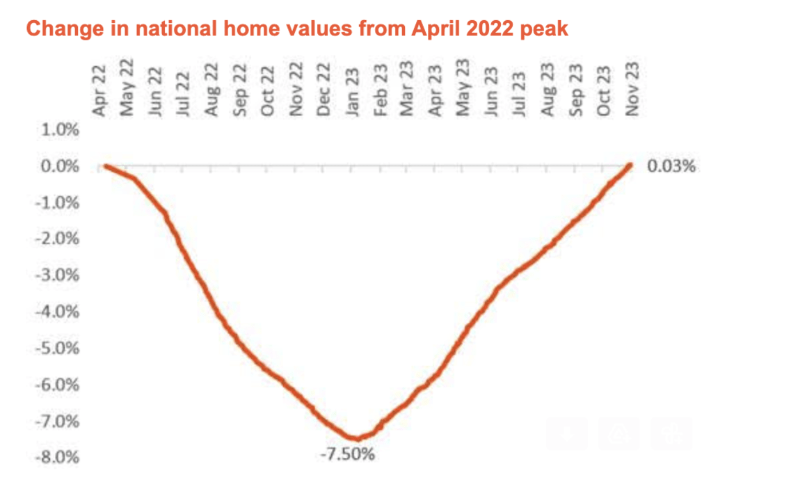 CoreLogic's Home Value Index reaches record highs